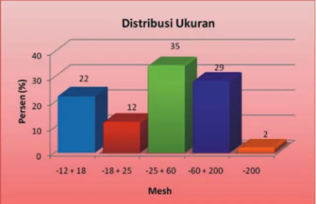 Tabel 3.  Distribusi ukuran partikel ampas  pencucian bauksit untuk campuran  bahan baku pembuatan spesimen  bata