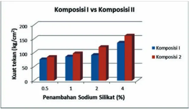 Gambar 11.  Pengaruh penambahan sodium  silikat terhadap kuat tekan  percon-toh komposisi II (tanpa kapur)