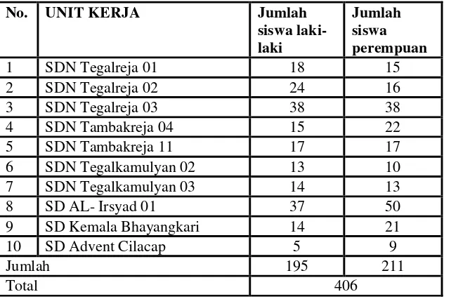 Tabel 3.1. Populasi Siswa Kelas V SD Dabin IV Kecamatan Cilacap Selatan Kabupaten Cilacap