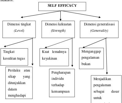 Gambar 3.3 Skema Penguraian Skala Self Efficacy. 