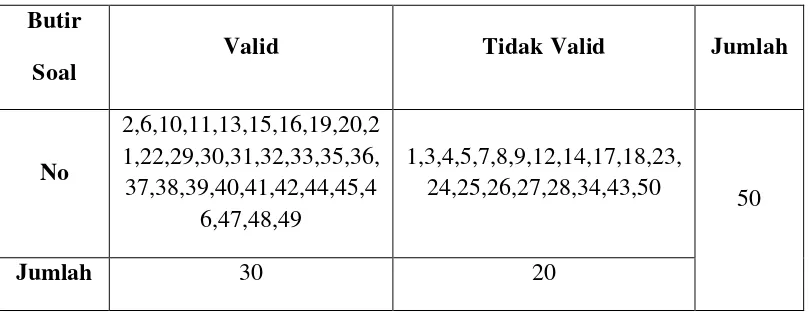 Tabel 3.4 Hasil Uji Validitas Variabel X (self efficacy) 