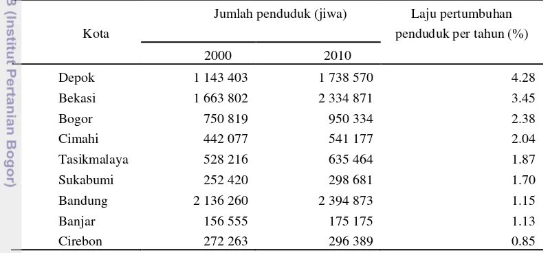 Tabel 1   Laju pertumbuhan penduduk di Jawa Barat tahun 2000-2010 