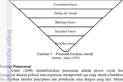 Gambar 3    Piramida loyalitas merek 