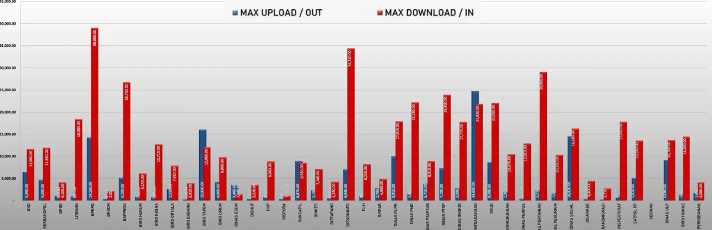 GRAFIK PEMAKAIAN BANDWIDTH OPD 