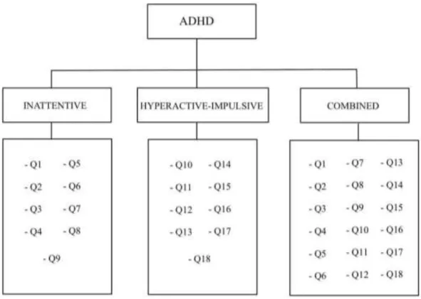 Figure 2.4 type of ADHD diagnostic