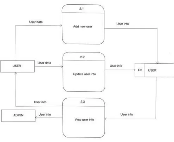 Figure 3.6 Data Flow Diagram level 1 for manage registration process 