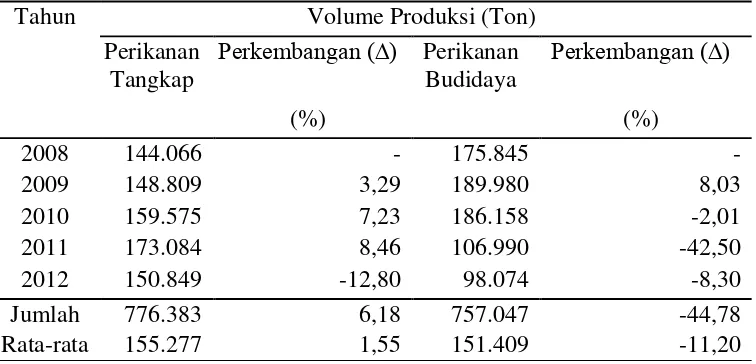 Tabel 1. Perkembangan produksi perikanan tangkap dan budidaya di Lampung Tahun 2008-2012 