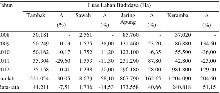 Tabel 2. Perkembangan luas lahan budidaya ikan di Provinsi Lampung             