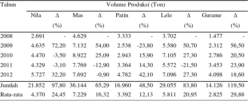 Tabel 3.  Volume produksi perikanan budidaya air tawar di Provinsi Lampung Tahun 2006-2010 