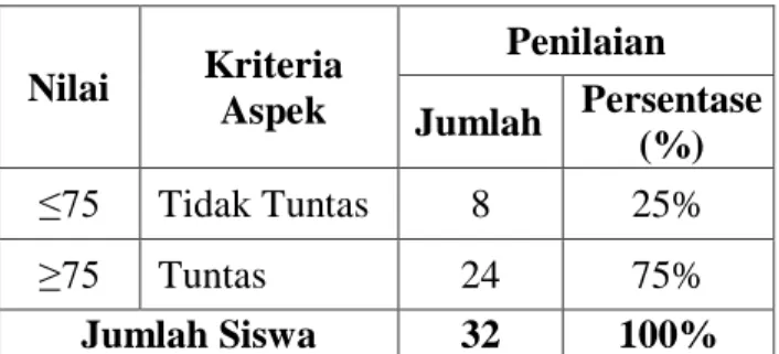 Tabel 4 Analisis Hasil Belajar Siswa Siklus I 