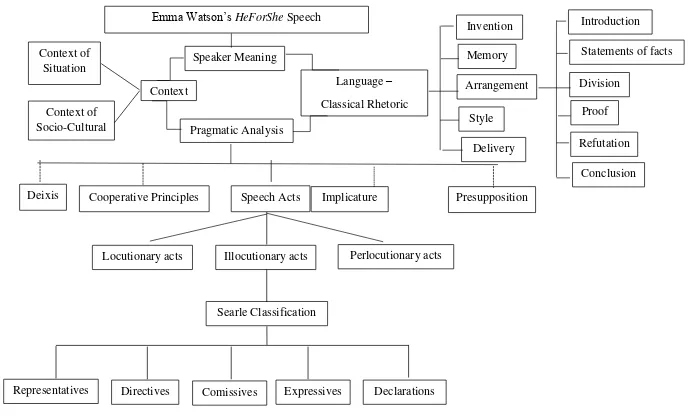 Figure 2. The Analytical Construct of The Analysis in Emma Watson’s HeForShe  