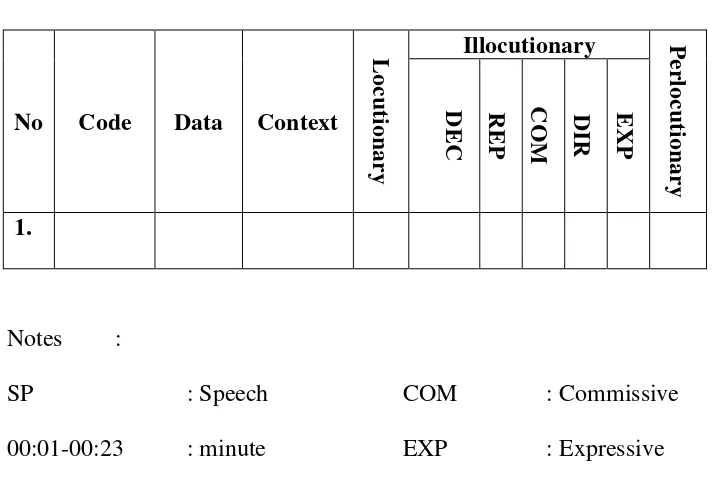 Table 2: The Data Sheet of The Kinds of Speech Acts Presented in 