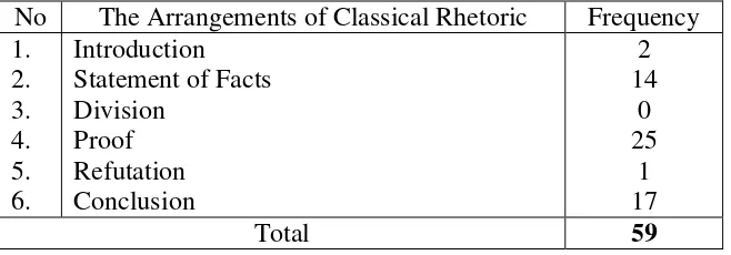 Table 5. The Data Findings of  The Arrangements of  Classical 