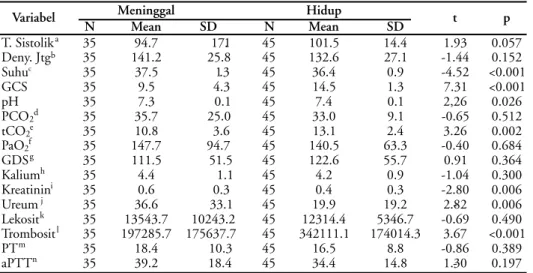 Tabel 4 menunjukkan hubungan asidosis dan respon pupil dengan mortalitas. Kelompok subjek dengan (pH 7.0–7.2) atau (tCO 2  5–16.9 mEq/L) memiliki jumlah 95% dari total sampel