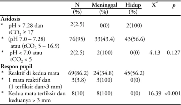 Tabel 4. Hubungan asidosis dan respon pupil dengan mortalitas (n = 80)