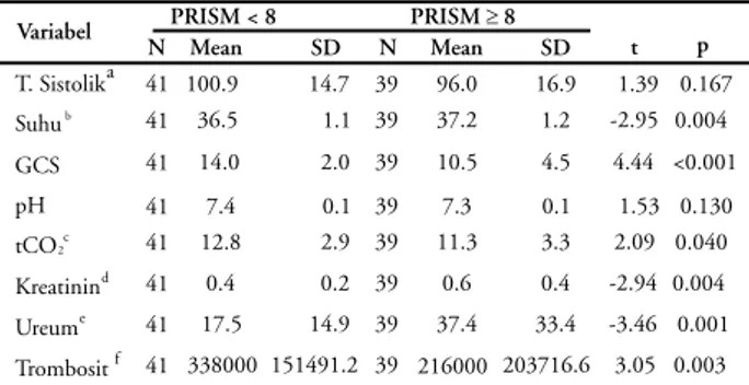 Tabel 8. Hasil analisis regresi Cox pada titik potong skor PRISM III =8  dengan memperhitungkan penggunaan ventilator dan diagnosis bedah
