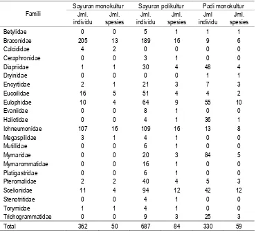 Tabel 1. Jumlah individu, spesies, dan famili Hymenoptera parasitoid pada beberapa ekosistem pertanian di Sumatera Barat  