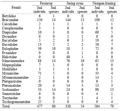 Tabel 2. Jumlah individu, spesies, dan famili Hymenoptera parasitoid yang dikoleksi dengan Farmcop, Jaring ayun, dan Nampan kuning pada beberapa ekosistem pertanian di Sumatera Barat 
