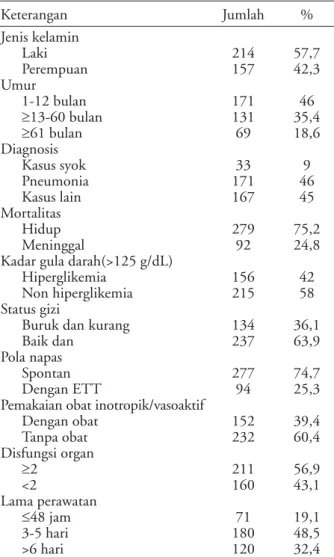 Tabel 2. Hubungan kadar gula darah dengan mortalitas dan morbiditas