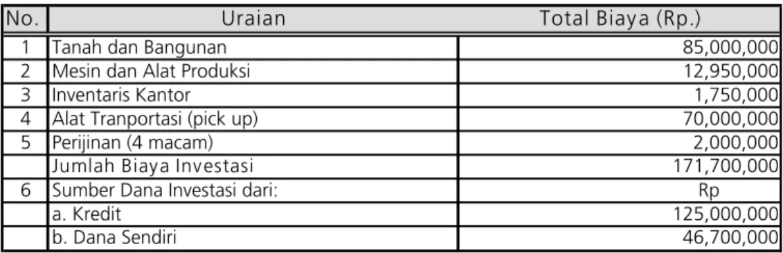 Tabel 5.2.  Komposisi Biaya Investasi 