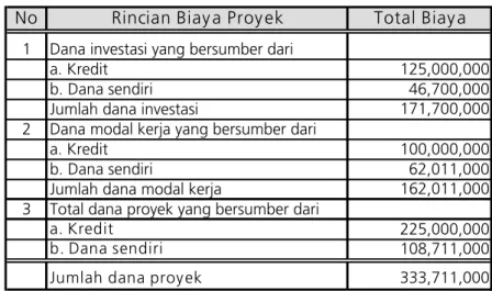 Tabel 5.4.  Kebutuhan Dana untuk Investasi dan Modal Kerja  No Rincian Biay a Proy ek Total Biay a