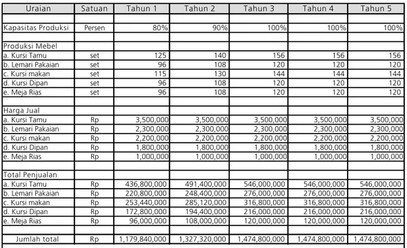 Tabel 5.7. Produksi dan Penjualan Mebel Kayu 