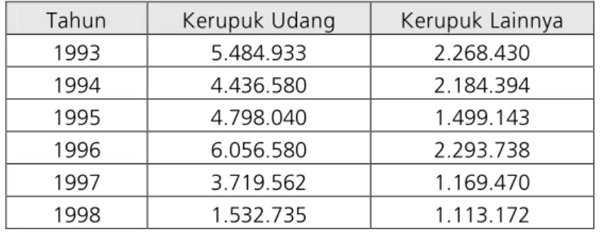 Tabel 3.3. Volume Ekspor Kerupuk Indonesia Menurut Jenisnya (ton)  Tahun  Kerupuk Udang  Kerupuk Lainnya 
