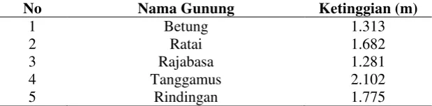 Tabel 2. Sungai di DAS Seputih 