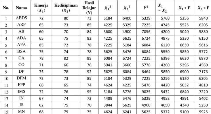 Tabel Kerja Analisis Regresi Ganda 