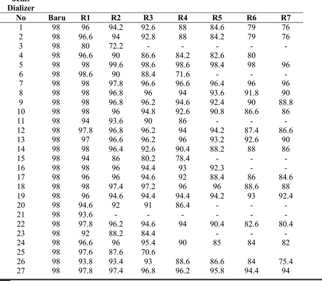 Tabel 2. Penurunan rata-rata dializer reuse  pada pasien dengan penyakit ginjal kronis di Ruang  Hemodialisa bulan November – Desember 2012 (n=30) 