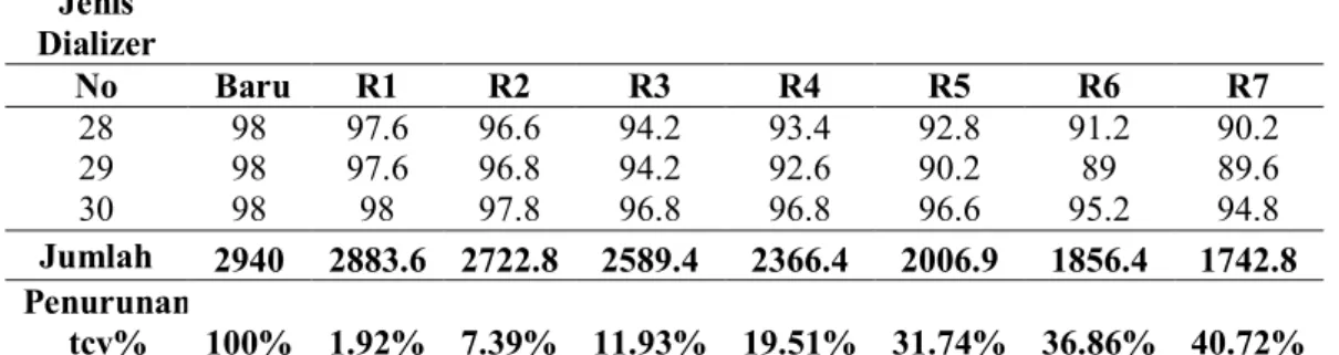 Tabel 3. Rata-rata Pemakaian Dializer reuse pada pasien dengan Penyakit Ginjal Kronis di  Ruang Hemodialisa bulan November – Desember 2012 (n=30) 