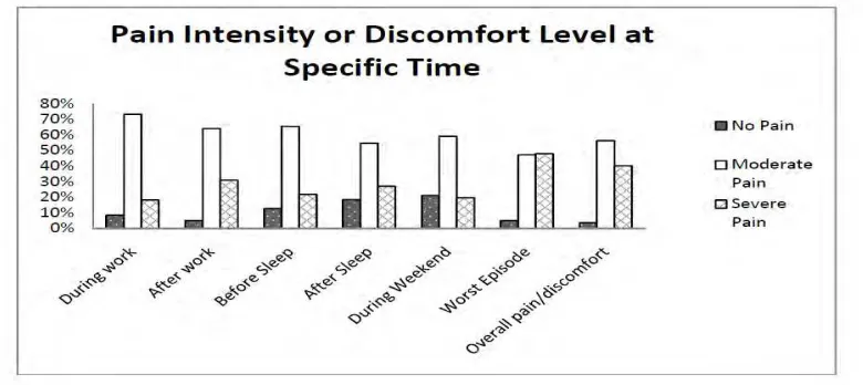 Figure 1.1: Pain Intensity or Discomfort Level at Specific Time [2] 