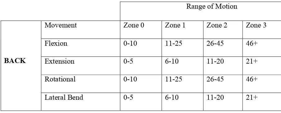Table 2.1: Back Range Motion [8] 