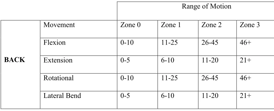 Table 2.1: Back Range Motion [8] 