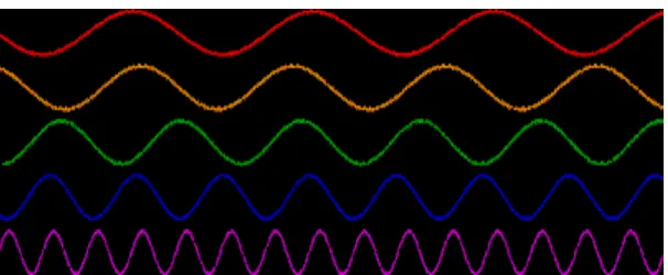 Figure 2.1: Waveform with frequency increasing from top to bottom.   