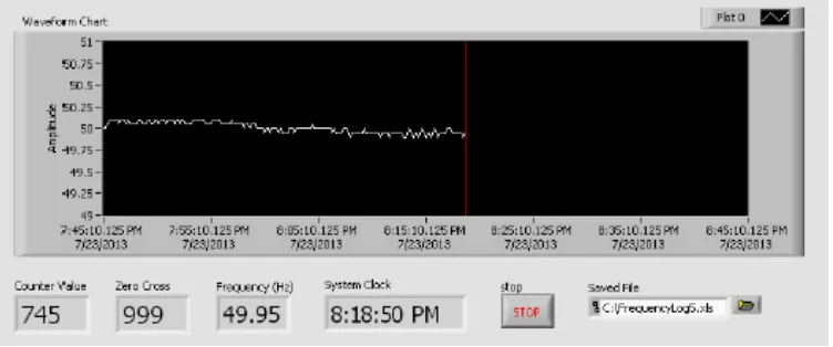 Figure 2.7: User interface of the proposed virtual power frequency meter.  