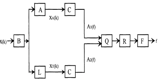 Figure 2.8: Block diagram of the frequency measurement.   