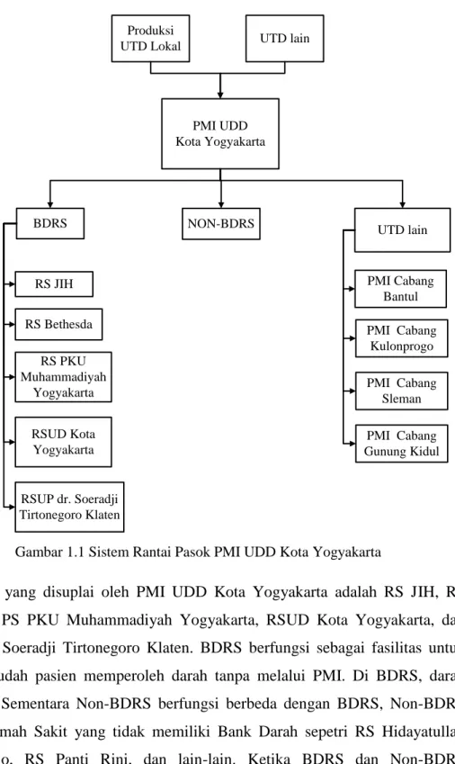 Gambar 1.1 Sistem Rantai Pasok PMI UDD Kota Yogyakarta