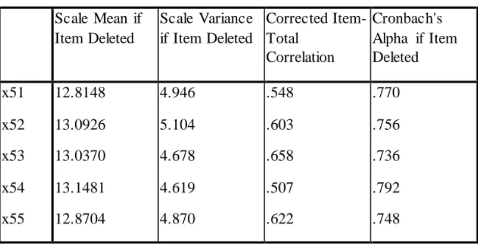 Tabel  7. Validitas  dan  Reliabilitas SDM  Reliability Statistics  Cronbach's  Alpha  N of Items  .799  5  Item-Total Statistics  Scale  Mean  if  Item Deleted  Scale  Variance if Item Deleted  Corrected Item- Total  Correlation  Cronbach's  Alpha  if Ite