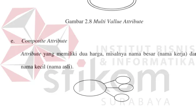 Gambar 2.8 Multi Vallue Attribute 