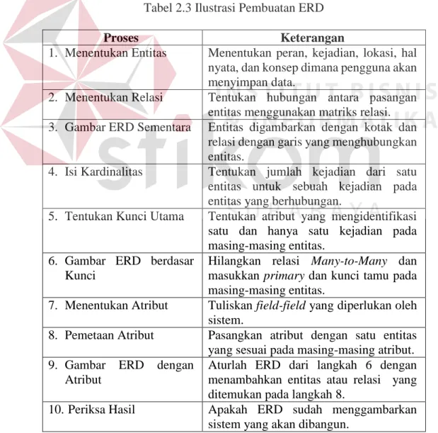 Tabel 2.3 Ilustrasi Pembuatan ERD 