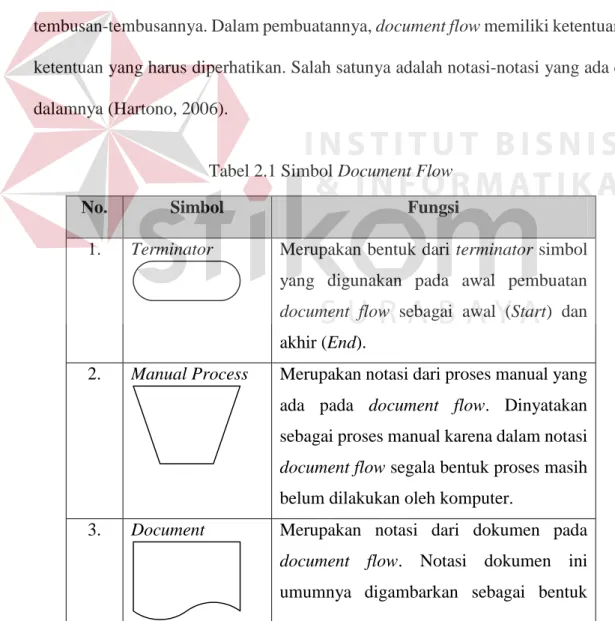 Tabel 2.1 Simbol Document Flow 