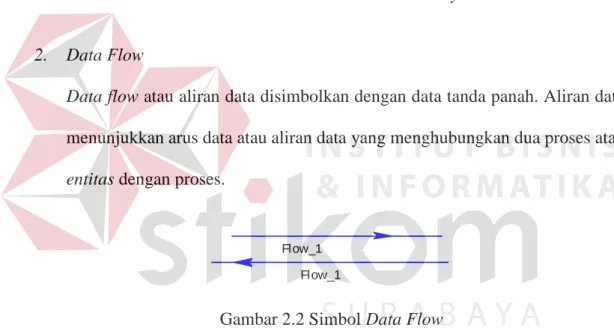 Gambar 2.1 Simbol External Entity 