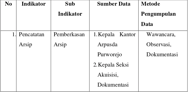 Tabel 3.1 Kisi-Kisi Penelitian dan Sumber Data 