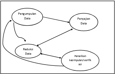 Gambar 3.1 Komponen-Komponen Analisis Data Model Interaktif 