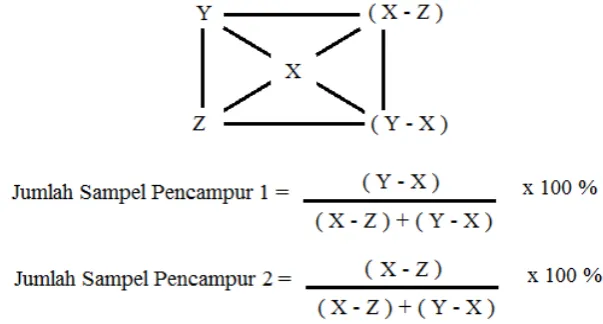 Gambar 2 Perhitungan fraksi sampel pencampur menurut metode pearson's square 