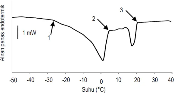 Gambar 5 Kurva tipikal thermogram pelelehan sampel CPO yang diperoleh dengan instrumen  Differential Scanning Calorimetry 