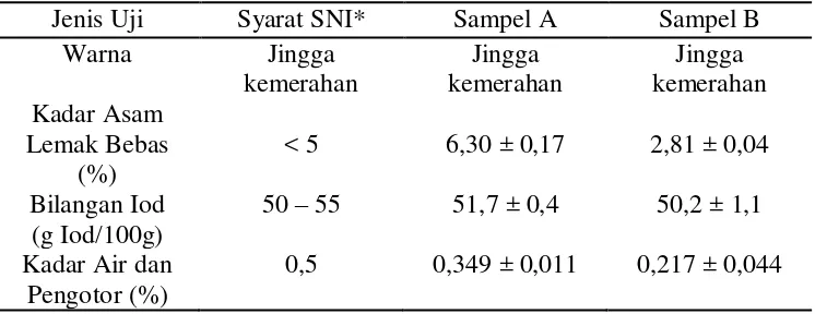 Tabel 1 Hasil Pengujian SNI 01-2901-2006 Dua Sampel CPO Awal 