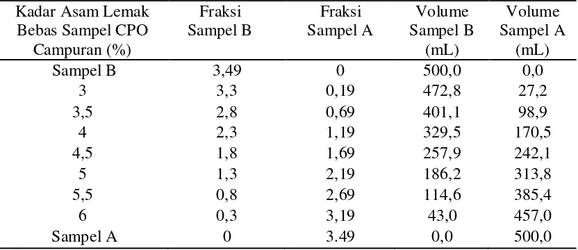 Tabel 2 Formulasi pencampuran dua sampel CPO berdasarkan Metode Pearson’s square 