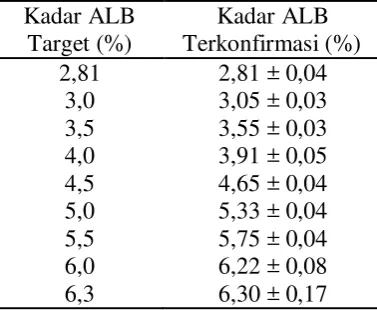 Tabel 3 Uji konfirmasi kadar asam lemak bebas sampel campuran 